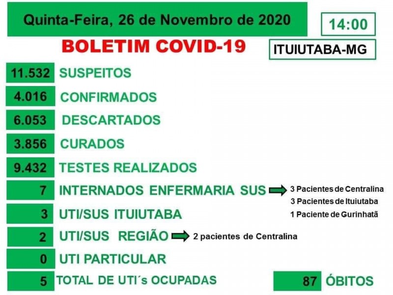 Ituiutaba, Minas Gerais: confira o boletim coronavírus