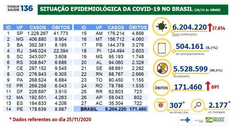 Covid-19: Brasil tem 171 mil mortes e 6,2 milhões de casos acumulados