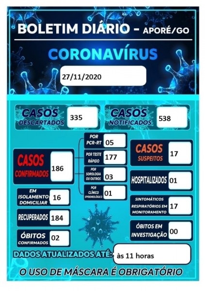 Aporé, Goiás: confira o boletim coronavírus desta sexta-feira