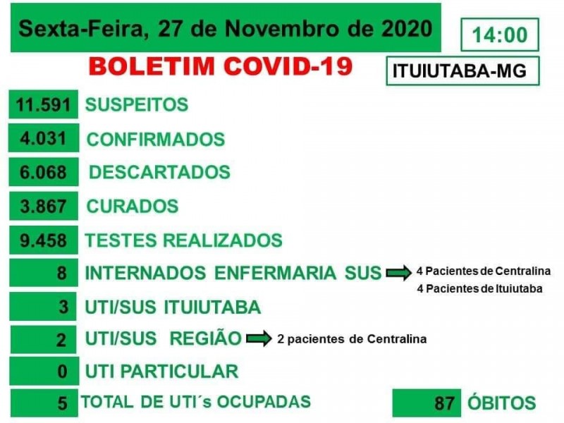 Ituiutaba, Minas Gerias: confira o boletim coronavírus desta sexta-feira