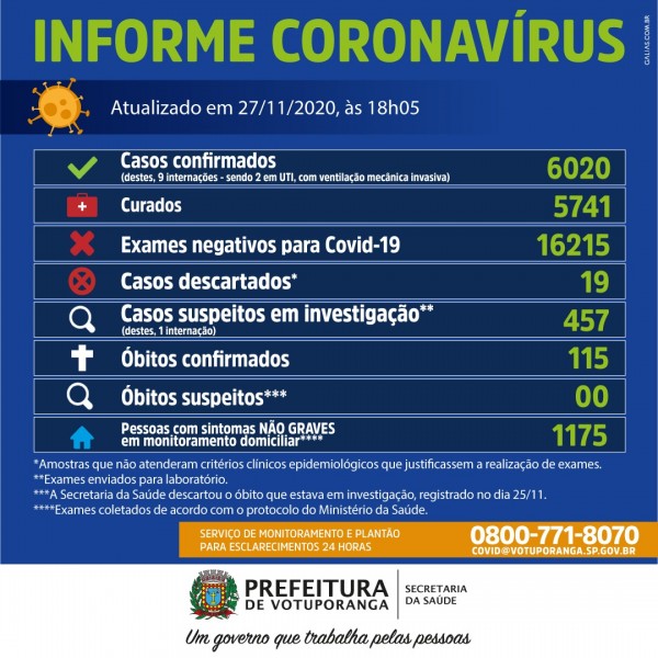 Votuporanga - São Paulo: confira o boletim coronavírus