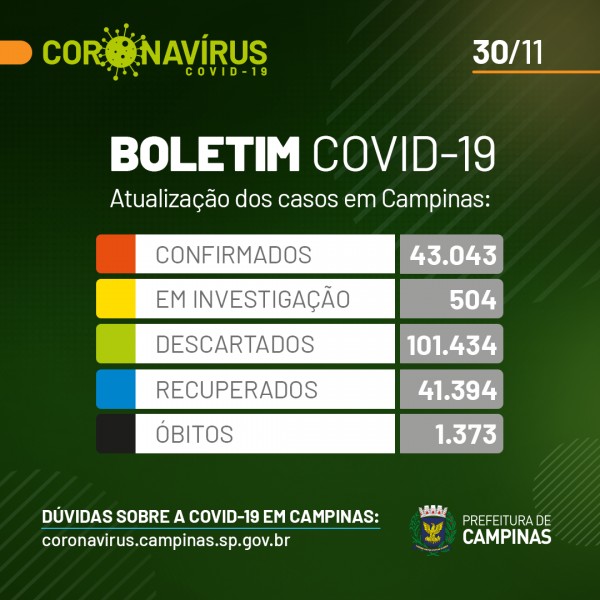 Campinas, São Paulo: confira o boletim coronavírus desta segunda-feira