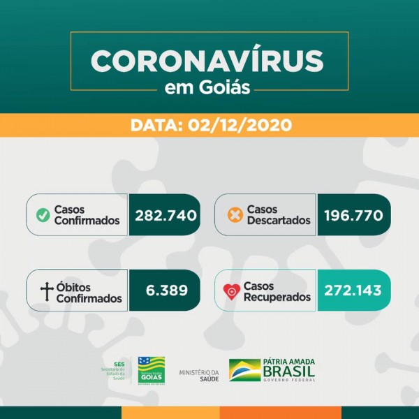Goiás: confira o boletim coronavírus do Estado de Goiás