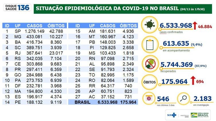 Covid-19: Brasil registra 6,53 milhões de casos e 175,9 mil mortes