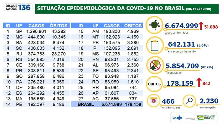 Covid-19: Brasil registra 51 mil casos e 842 mortes em 24 horas