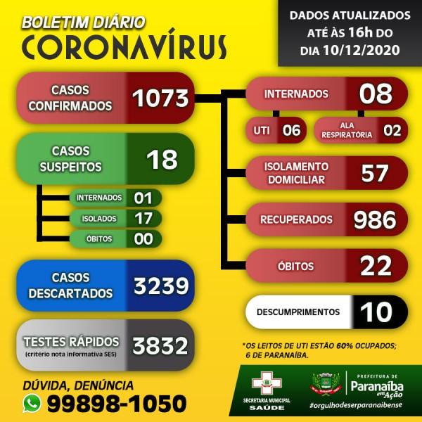Paranaíba tem 60% das UTI's ocupadas; confira o boletim coronavírus