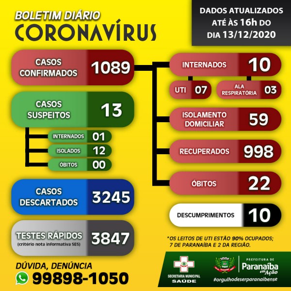 Em 26h, Paranaíba atinge 100% de lotação das UTI's para Covid-19. veja boletim