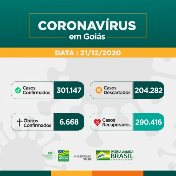 Estado de Goiás: confira o boletim coronavírus desta segunda-feira