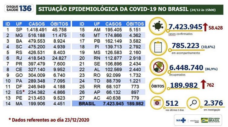 Brasil registra 58.428 novos infectados por covid-19 em 24 horas