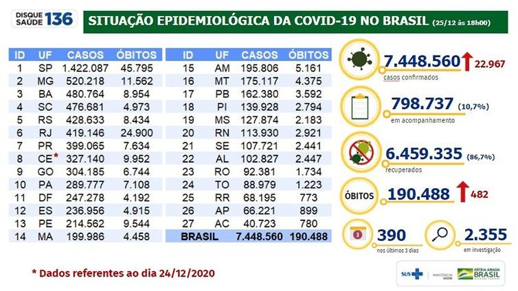 Brasil acumula 190,5 mil mortes e 7,45 milhões de casos de covid-19