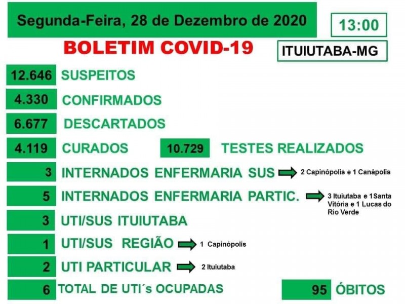 Ituiutaba, Minas Gerais: confira o boletim coronavírus desta segunda-feira