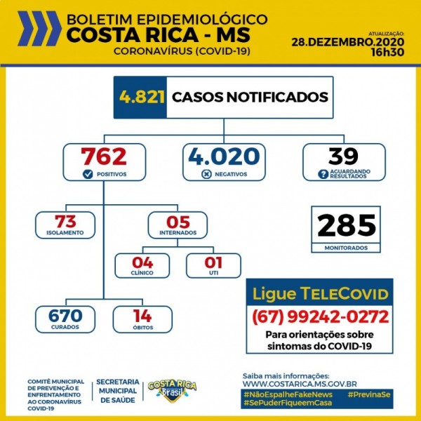 Costa Rica chega aos 762 casos confirmados do novo Coronavírus, veja o boletim