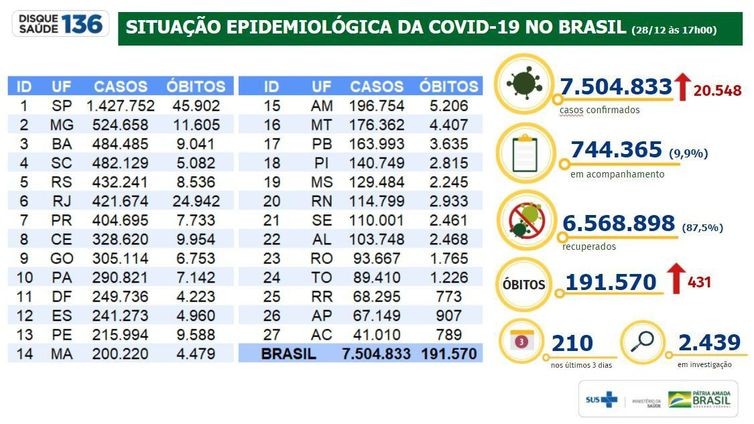 Covid-19: Brasil ultrapassa 7,5 milhões de casos