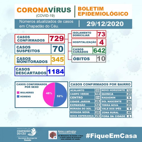 Chapadão do Céu, Goiás: confira o boletim coronavírus desta terça-feira