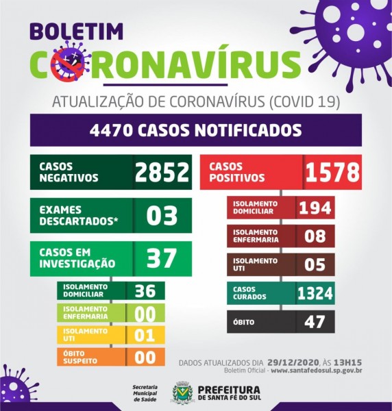 Santa Fé do Sul, São Paulo, confirma mais um óbito por coronavírus; confira