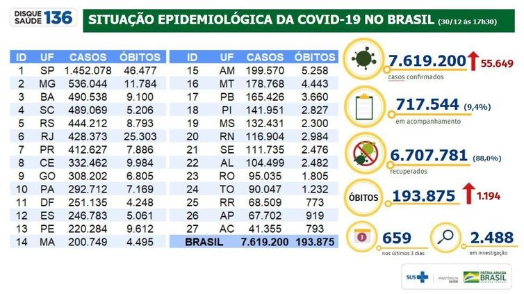 Covid-19: Brasil tem 193,8 mil mortes e 7,61 milhões de casos