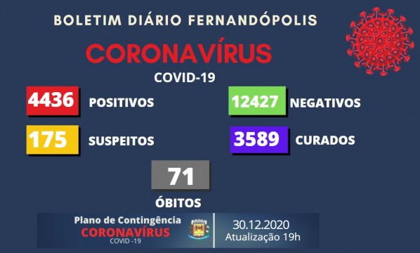 Fernandópolis registra mais 33 casos de coronavírus nesta quarta-feira