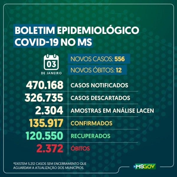 Mato Grosso do Sul: confira o boletim coronavírus deste domingo