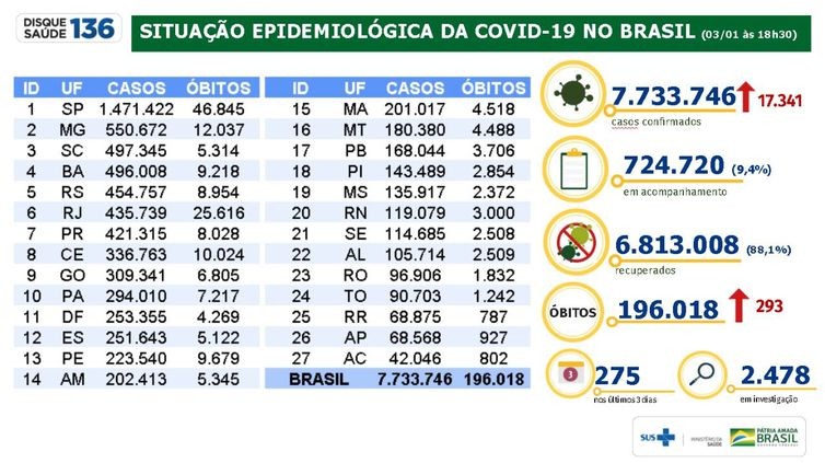 Covid-19: Brasil registra 196 mil mortes e 7,73 mi de casos
