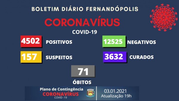 Fernandópolis tem 16 novos casos de coronavírus