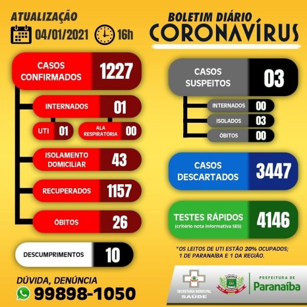 Paranaíba: com 20 novos casos, confira o boletim coronavírus