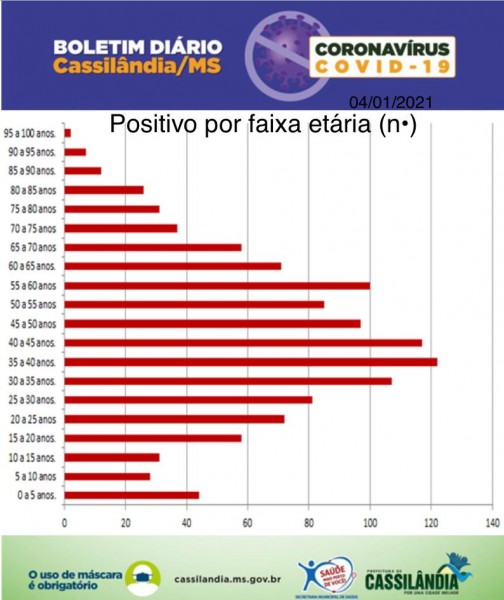 Cassilândia: confira o número de casos positivos de covid-19 por faixa etária