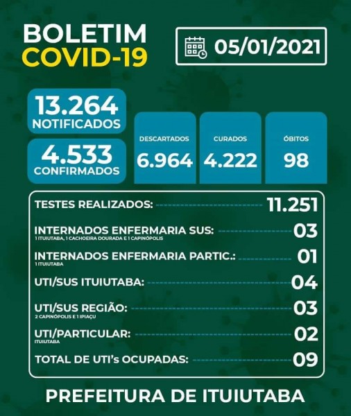 Ituiutaba, Minas Gerais: confira o boletim coronavírus desta terça-feira