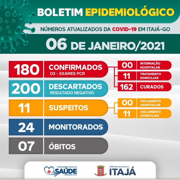 Itajá, Goiás: confira o boletim coronavírus desta quarta-feira