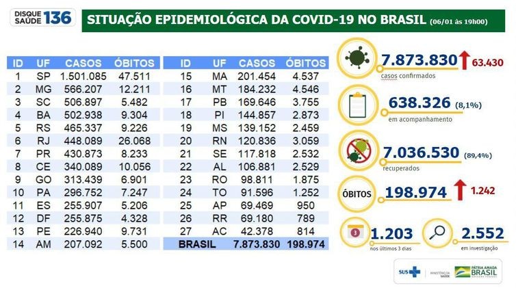 Covid-19: Brasil tem 198,9 mil mortes e 7,87 milhões de casos