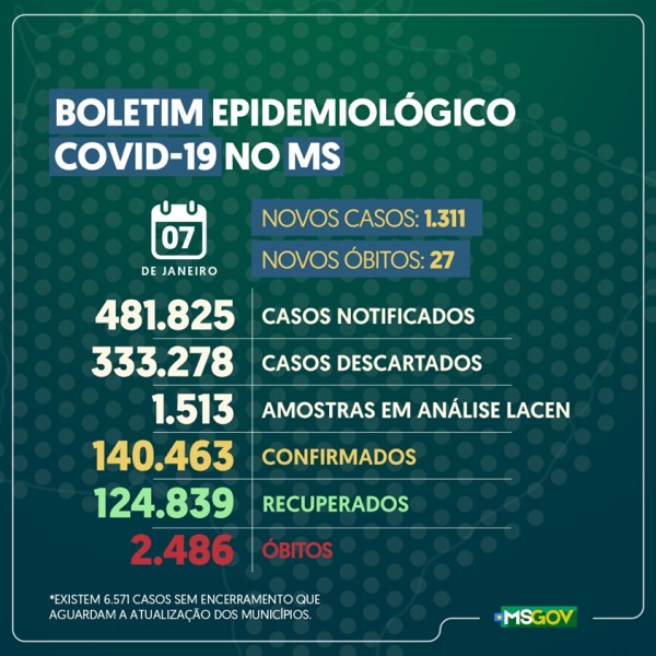 Mato Grosso do Sul: confira o boletim coronavírus desta quinta-feira
