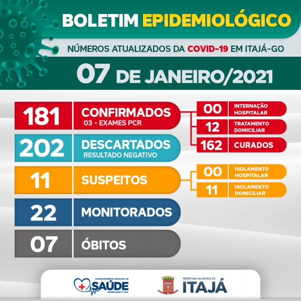 Itajá, Goiás: confira o boletim coronavírus desta quinta-feira