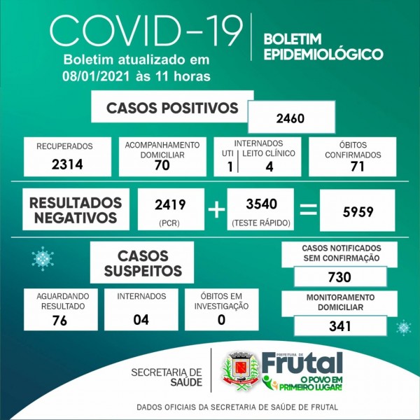 Frutal, Minas Gerais: confira o boletim coronavírus desta sexta-feira