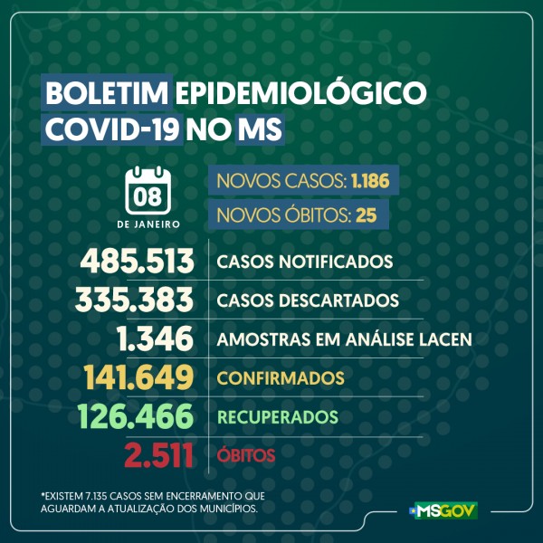 Estado de Mato Grosso do Sul: confira o boletim coroanvírus desta sexta-feira