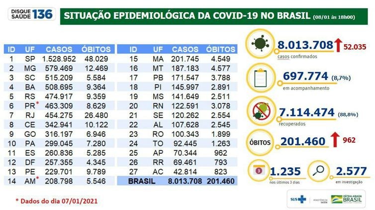 Covid-19: Brasil passa de 8 milhões de casos acumulados