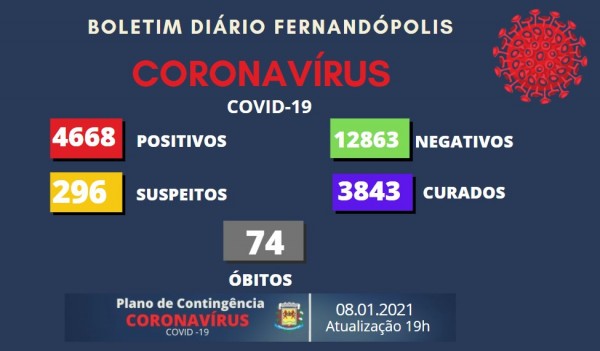 Fernandópolis tem 33 novos casos e uma morte por coronavírus