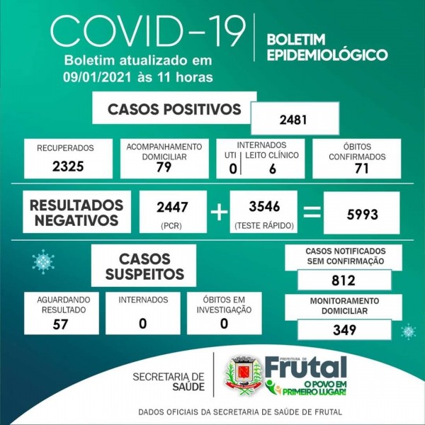 Frutal, Minas Gerais confira o boletim coronavírus