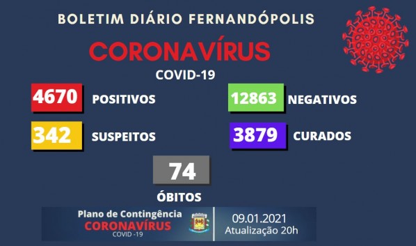 Fernandópolis tem 342 pacientes com suspeita de coronavírus
