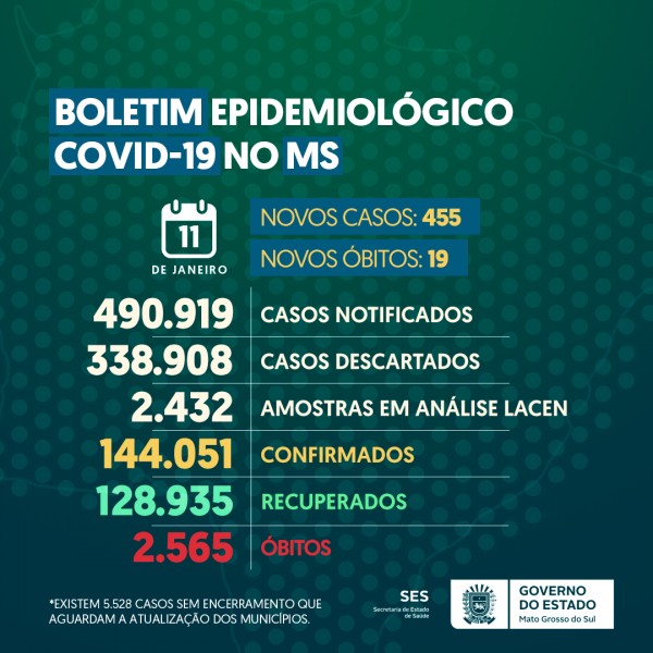 Estado de Mato Grosso do Sul: confira o boletim coronavírus desta segunda-feira