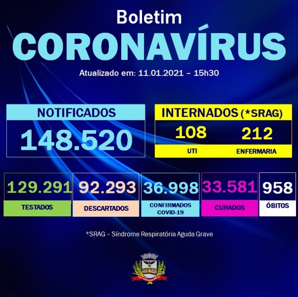 São José do Rio Preto confirma 958 óbitos por coronavírus; veja o boletim
