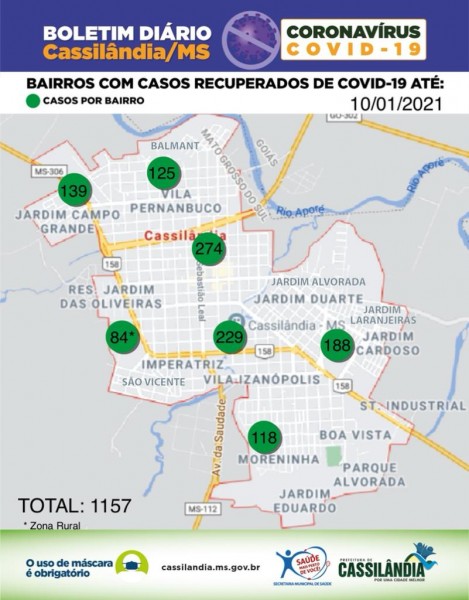 Cassilândia: relação de pacientes recuperados por coronavírus na cidade