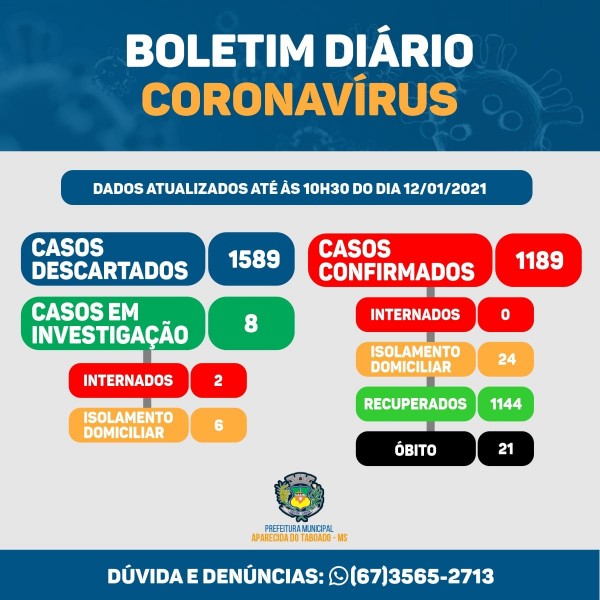 Aparecida do Taboado: confira o boletim coronavírus desta terça-feira