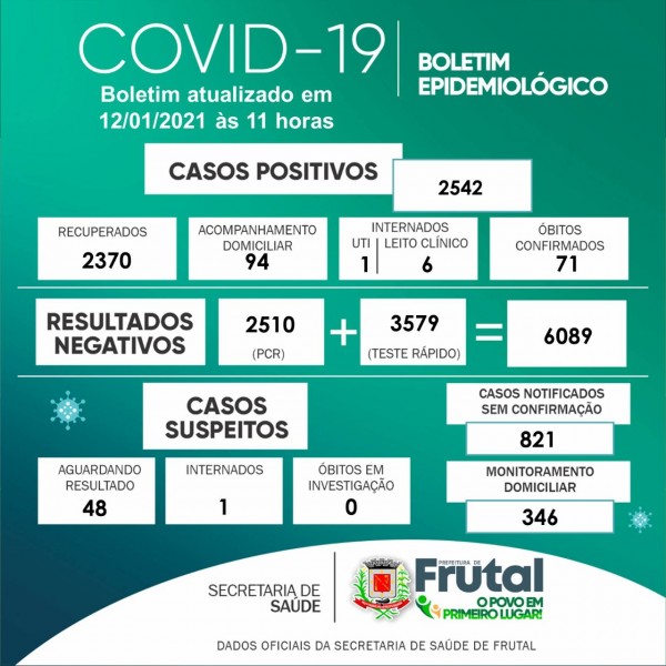 Frutal, Minas Gerais: confira o boletim coronavírus desta terça-feira