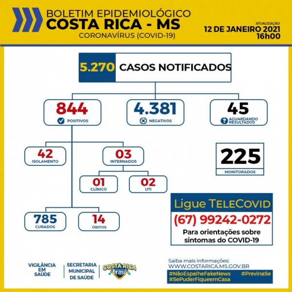 Costa Rica chega aos 844 casos confirmados do novo Coronavírus, veja boletim 