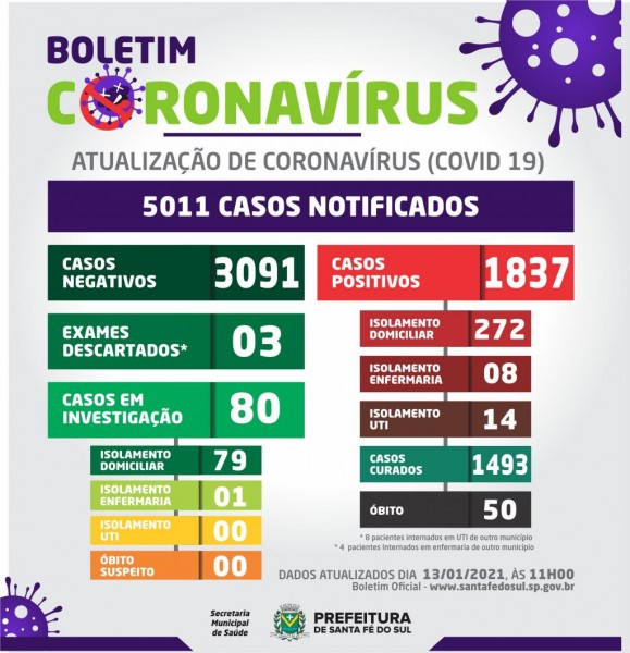Santa Fé do Sul, São Paulo, contabiliza 50 óbitos por coronavírus; confira