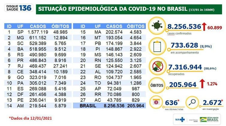 Covid-19: Brasil acumula 205,9 mil mortos e 8,25 milhões de infectados