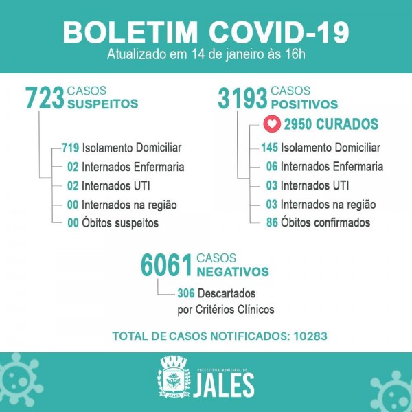 Jales registra 11 novos casos positivos de covid-19