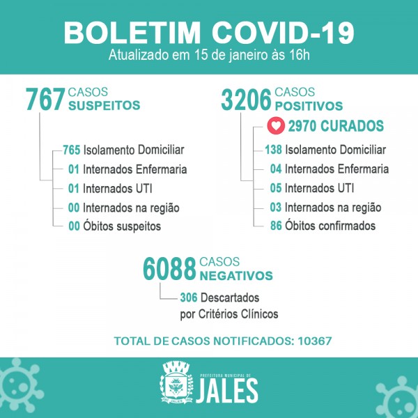 Mais 13 casos de covid-19 são registrados em Jales