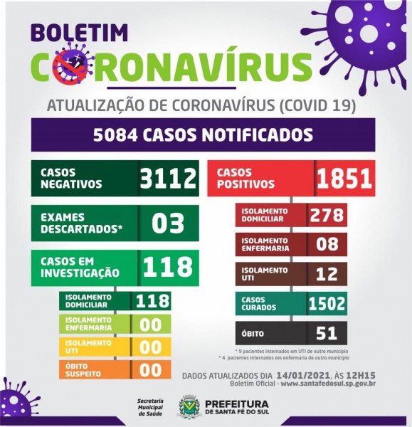 Santa Fé do Sul confirma mais um óbito por coronavírus; confira o boletim