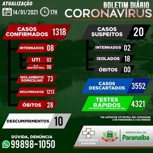 Paranaíba: 16 novos casos; confira o boletim coronavírus