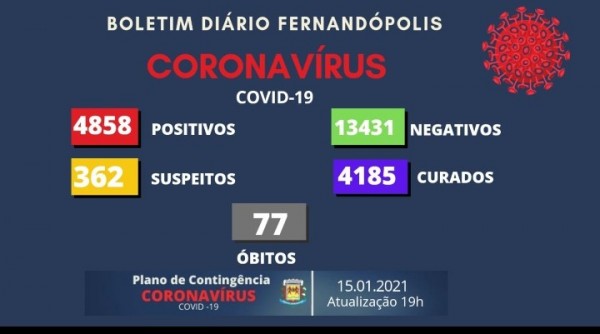 Fernandópolis chega a 5.858 casos de coronavírus